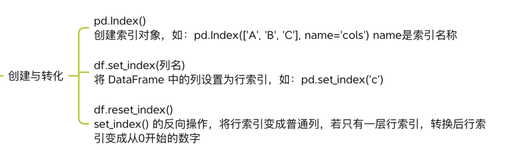 索引的创建与转化
